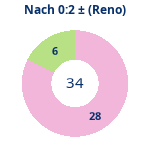 Donutdiagramm Nach 0:2: Gewonnen vs. verloren (reno)