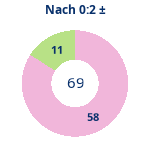 Donutdiagramm Nach 0:2: Gewonnen vs. verloren