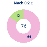 Donutdiagramm Nach 0:2: Gewonnen vs. verloren