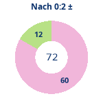 Donutdiagramm Nach 0:2: Gewonnen vs. verloren
