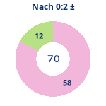Donutdiagramm Nach 0:2: Gewonnen vs. verloren