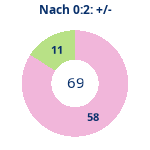 Donutdiagramm Nach 0:2: Gewonnen vs. verloren