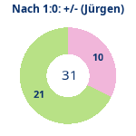 Donutdiagramm Nach 1:0: Gewonnen vs. verloren (jürgen)