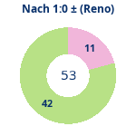 Donutdiagramm Nach 1:0: Gewonnen vs. verloren (reno)