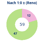 Donutdiagramm Nach 1:0: Gewonnen vs. verloren (reno)