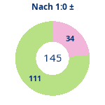 Donutdiagramm Nach 1:0: Gewonnen vs. verloren