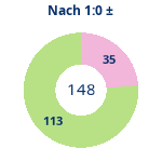Donutdiagramm Nach 1:0: Gewonnen vs. verloren