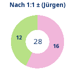 Donutdiagramm Nach 1:1: Gewonnen vs. verloren (jürgen)