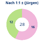 Donutdiagramm Nach 1:1: Gewonnen vs. verloren (jürgen)