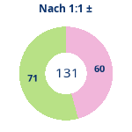 Donutdiagramm Nach 1:1: Gewonnen vs. verloren