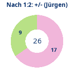 Donutdiagramm Nach 1:2: Gewonnen vs. verloren (jürgen)