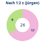 Donutdiagramm Nach 1:2: Gewonnen vs. verloren (jürgen)