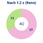 Donutdiagramm Nach 1:2: Gewonnen vs. verloren (reno)