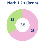 Donutdiagramm Nach 1:2: Gewonnen vs. verloren (reno)
