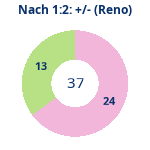 Donutdiagramm Nach 1:2: Gewonnen vs. verloren (reno)