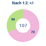Donutdiagramm Nach 1:2: Gewonnen vs. verloren