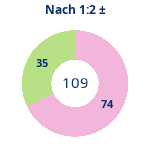 Donutdiagramm Nach 1:2: Gewonnen vs. verloren