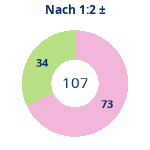 Donutdiagramm Nach 1:2: Gewonnen vs. verloren