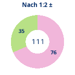 Donutdiagramm Nach 1:2: Gewonnen vs. verloren
