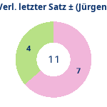 Donutdiagramm Verlängerung letzter Satz: Gewonnen vs. verloren (jürgen)