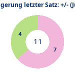 Donutdiagramm Verlängerung letzter Satz: Gewonnen vs. verloren (jürgen)