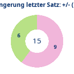 Donutdiagramm Verlängerung letzter Satz: Gewonnen vs. verloren (reno)