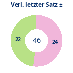 Donutdiagramm Verlängerung letzter Satz: Gewonnen vs. verloren