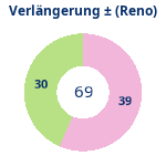 Donutdiagramm Verlängerung: Gewonnen vs. verloren (reno)