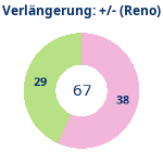 Donutdiagramm Verlängerung: Gewonnen vs. verloren (reno)