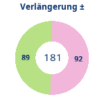 Donutdiagramm Verlängerung: Gewonnen vs. verloren
