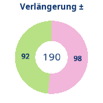 Donutdiagramm Verlängerung: Gewonnen vs. verloren