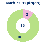 Donutdiagramm Nach 2:0: Gewonnen vs. verloren (jürgen)