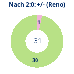 Donutdiagramm Nach 2:0: Gewonnen vs. verloren (reno)