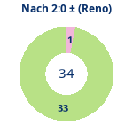 Donutdiagramm Nach 2:0: Gewonnen vs. verloren (reno)