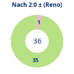 Donutdiagramm Nach 2:0: Gewonnen vs. verloren (reno)