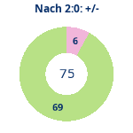 Donutdiagramm Nach 2:0: Gewonnen vs. verloren