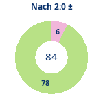 Donutdiagramm Nach 2:0: Gewonnen vs. verloren