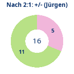 Donutdiagramm Nach 2:1: Gewonnen vs. verloren (jürgen)