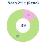 Donutdiagramm Nach 2:1: Gewonnen vs. verloren (reno)