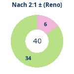 Donutdiagramm Nach 2:1: Gewonnen vs. verloren (reno)