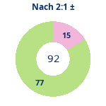 Donutdiagramm Nach 2:1: Gewonnen vs. verloren