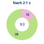 Donutdiagramm Nach 2:1: Gewonnen vs. verloren