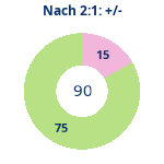 Donutdiagramm Nach 2:1: Gewonnen vs. verloren