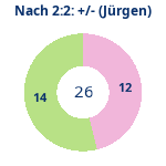 Donutdiagramm Nach 2:2: Gewonnen vs. verloren (jürgen)