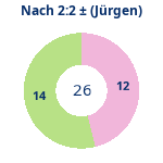 Donutdiagramm Nach 2:2: Gewonnen vs. verloren (jürgen)
