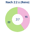 Donutdiagramm Nach 2:2: Gewonnen vs. verloren (reno)