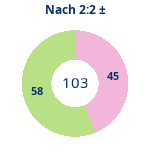 Donutdiagramm Nach 2:2: Gewonnen vs. verloren