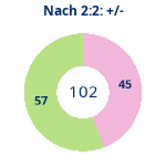 Donutdiagramm Nach 2:2: Gewonnen vs. verloren