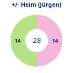 Donutdiagramm Gewonnen vs. verloren – Heimspiele (jürgen)