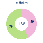 Donutdiagramm Gewonnen vs. verloren – Heimspiele